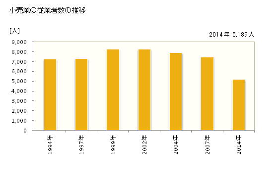 グラフ 年次 防府市(ﾎｳﾌｼ 山口県)の商業の状況 小売業の従業者数の推移