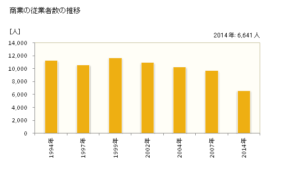グラフ 年次 防府市(ﾎｳﾌｼ 山口県)の商業の状況 商業の従業者数の推移