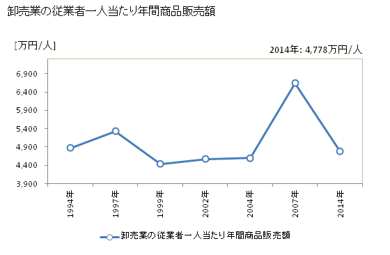 グラフ 年次 防府市(ﾎｳﾌｼ 山口県)の商業の状況 卸売業の従業者一人当たり年間商品販売額