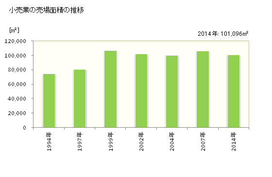 グラフ 年次 下松市(ｸﾀﾞﾏﾂｼ 山口県)の商業の状況 小売業の売場面積の推移