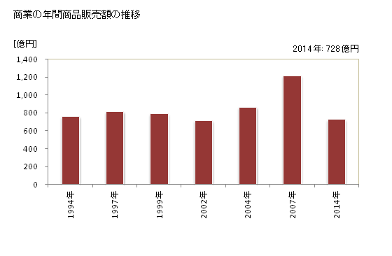 グラフ 年次 光市(ﾋｶﾘｼ 山口県)の商業の状況 商業の年間商品販売額の推移