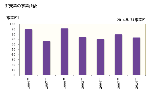 グラフ 年次 光市(ﾋｶﾘｼ 山口県)の商業の状況 卸売業の事業所数