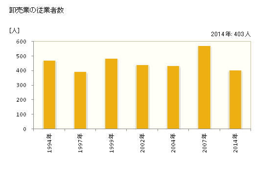 グラフ 年次 光市(ﾋｶﾘｼ 山口県)の商業の状況 卸売業の従業者数