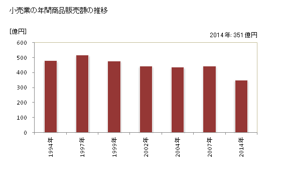 グラフ 年次 光市(ﾋｶﾘｼ 山口県)の商業の状況 小売業の年間商品販売額の推移