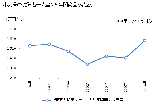 グラフ 年次 光市(ﾋｶﾘｼ 山口県)の商業の状況 小売業の従業者一人当たり年間商品販売額