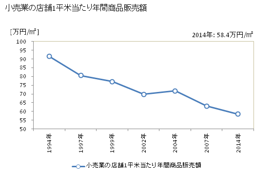 グラフ 年次 光市(ﾋｶﾘｼ 山口県)の商業の状況 小売業の店舗1平米当たり年間商品販売額