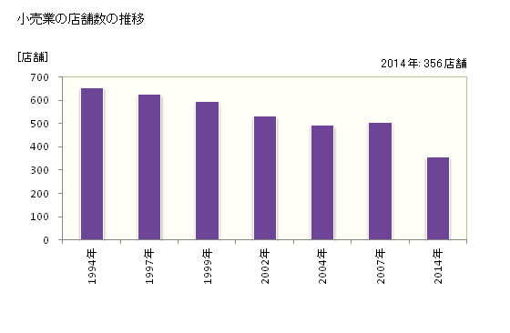 グラフ 年次 光市(ﾋｶﾘｼ 山口県)の商業の状況 小売業の店舗数の推移
