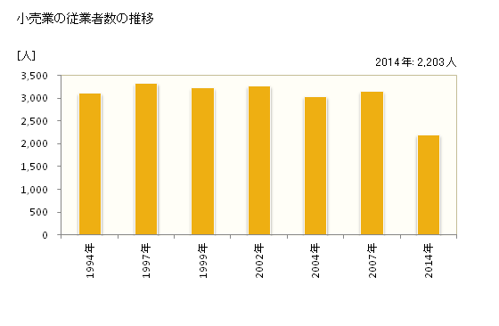 グラフ 年次 光市(ﾋｶﾘｼ 山口県)の商業の状況 小売業の従業者数の推移