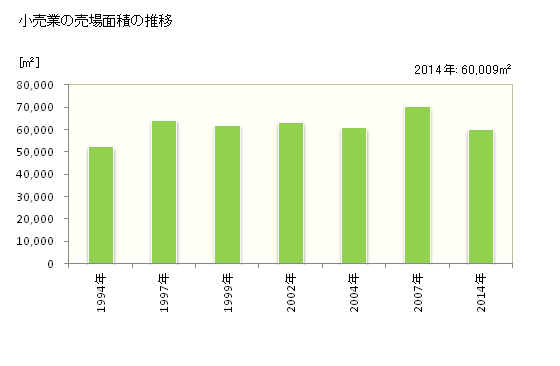 グラフ 年次 光市(ﾋｶﾘｼ 山口県)の商業の状況 小売業の売場面積の推移
