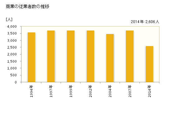 グラフ 年次 光市(ﾋｶﾘｼ 山口県)の商業の状況 商業の従業者数の推移