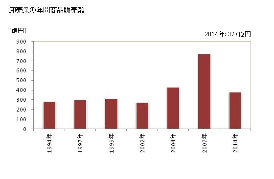 グラフ 年次 光市(ﾋｶﾘｼ 山口県)の商業の状況 卸売業の年間商品販売額
