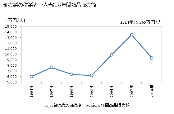 グラフ 年次 光市(ﾋｶﾘｼ 山口県)の商業の状況 卸売業の従業者一人当たり年間商品販売額