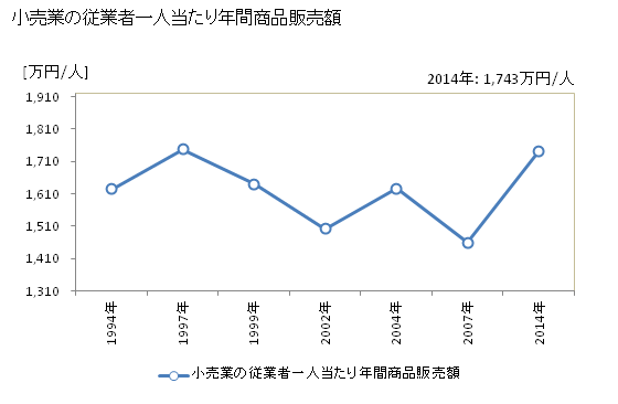グラフ 年次 長門市(ﾅｶﾞﾄｼ 山口県)の商業の状況 小売業の従業者一人当たり年間商品販売額
