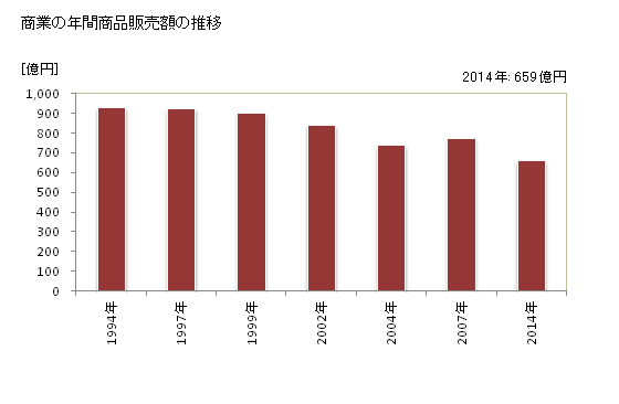グラフ 年次 柳井市(ﾔﾅｲｼ 山口県)の商業の状況 商業の年間商品販売額の推移