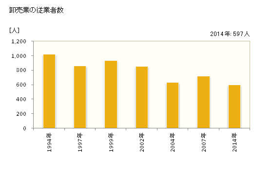 グラフ 年次 柳井市(ﾔﾅｲｼ 山口県)の商業の状況 卸売業の従業者数