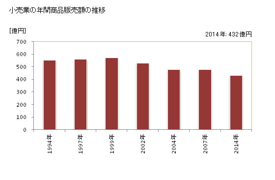 グラフ 年次 柳井市(ﾔﾅｲｼ 山口県)の商業の状況 小売業の年間商品販売額の推移