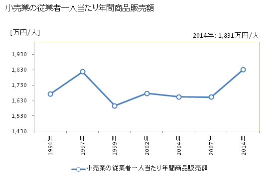 グラフ 年次 柳井市(ﾔﾅｲｼ 山口県)の商業の状況 小売業の従業者一人当たり年間商品販売額