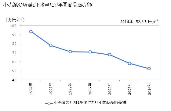 グラフ 年次 柳井市(ﾔﾅｲｼ 山口県)の商業の状況 小売業の店舗1平米当たり年間商品販売額