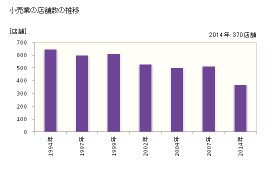 グラフ 年次 柳井市(ﾔﾅｲｼ 山口県)の商業の状況 小売業の店舗数の推移