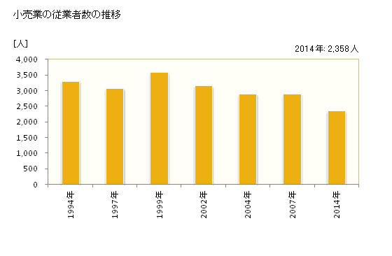 グラフ 年次 柳井市(ﾔﾅｲｼ 山口県)の商業の状況 小売業の従業者数の推移