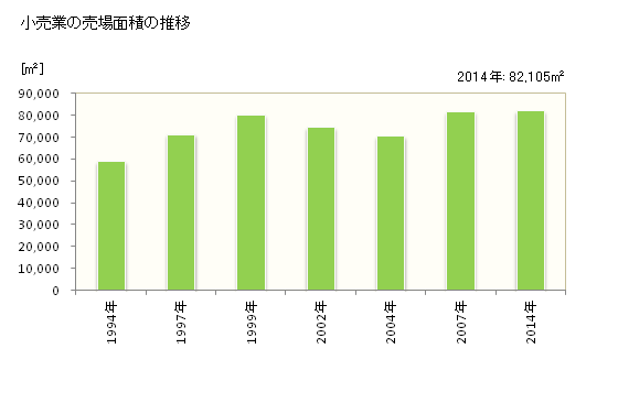 グラフ 年次 柳井市(ﾔﾅｲｼ 山口県)の商業の状況 小売業の売場面積の推移