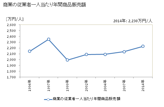 グラフ 年次 柳井市(ﾔﾅｲｼ 山口県)の商業の状況 商業の従業者一人当たり年間商品販売額