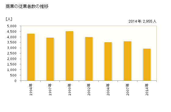 グラフ 年次 柳井市(ﾔﾅｲｼ 山口県)の商業の状況 商業の従業者数の推移