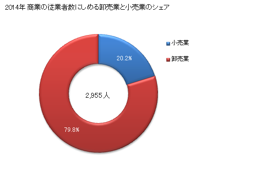 グラフ 年次 柳井市(ﾔﾅｲｼ 山口県)の商業の状況 商業の従業者数にしめる卸売業と小売業のシェア