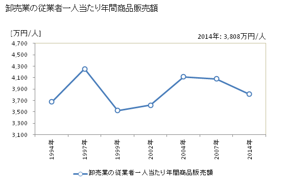 グラフ 年次 柳井市(ﾔﾅｲｼ 山口県)の商業の状況 卸売業の従業者一人当たり年間商品販売額