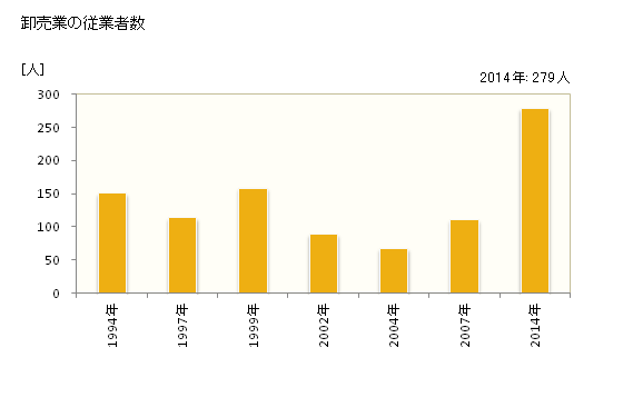 グラフ 年次 美祢市(ﾐﾈｼ 山口県)の商業の状況 卸売業の従業者数
