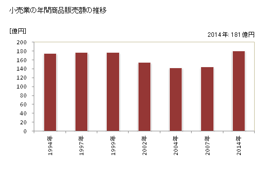 グラフ 年次 美祢市(ﾐﾈｼ 山口県)の商業の状況 小売業の年間商品販売額の推移