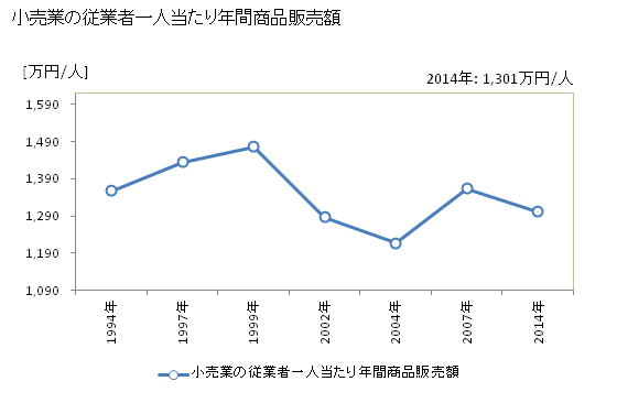 グラフ 年次 美祢市(ﾐﾈｼ 山口県)の商業の状況 小売業の従業者一人当たり年間商品販売額