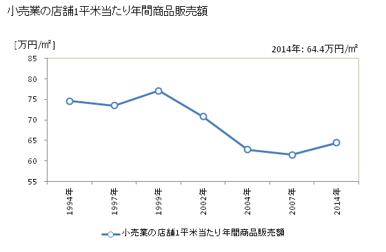 グラフ 年次 美祢市(ﾐﾈｼ 山口県)の商業の状況 小売業の店舗1平米当たり年間商品販売額