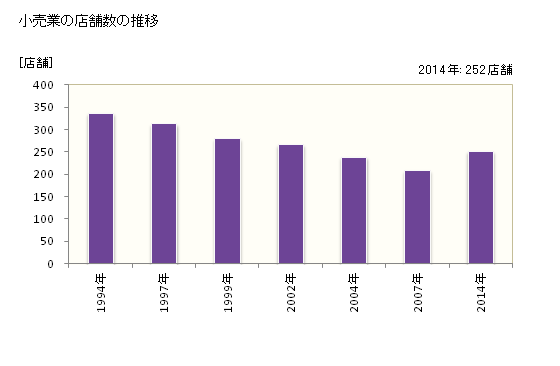 グラフ 年次 美祢市(ﾐﾈｼ 山口県)の商業の状況 小売業の店舗数の推移
