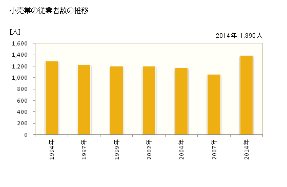 グラフ 年次 美祢市(ﾐﾈｼ 山口県)の商業の状況 小売業の従業者数の推移
