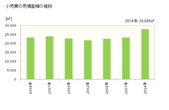 グラフ 年次 美祢市(ﾐﾈｼ 山口県)の商業の状況 小売業の売場面積の推移
