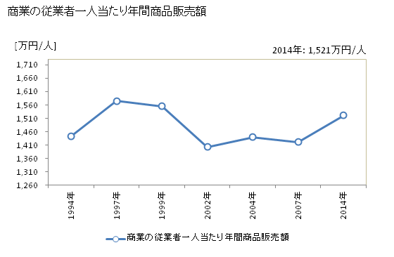 グラフ 年次 美祢市(ﾐﾈｼ 山口県)の商業の状況 商業の従業者一人当たり年間商品販売額