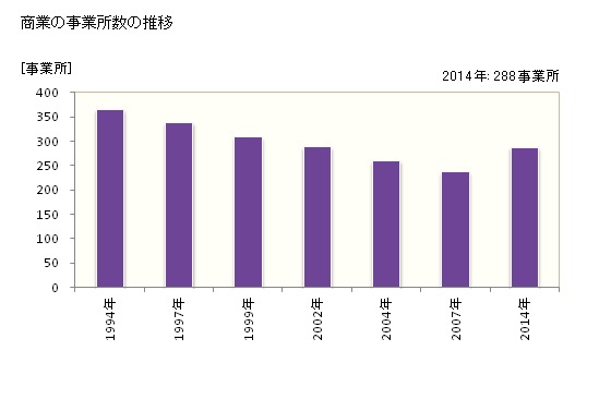 グラフ 年次 美祢市(ﾐﾈｼ 山口県)の商業の状況 商業の事業所数の推移