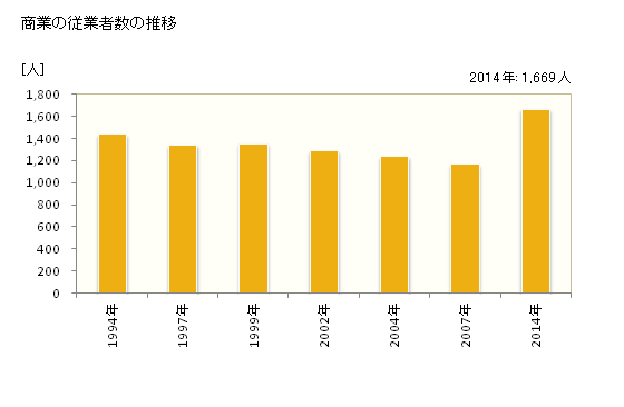 グラフ 年次 美祢市(ﾐﾈｼ 山口県)の商業の状況 商業の従業者数の推移