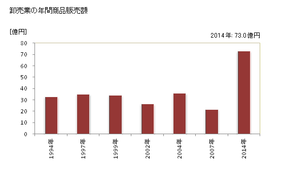 グラフ 年次 美祢市(ﾐﾈｼ 山口県)の商業の状況 卸売業の年間商品販売額