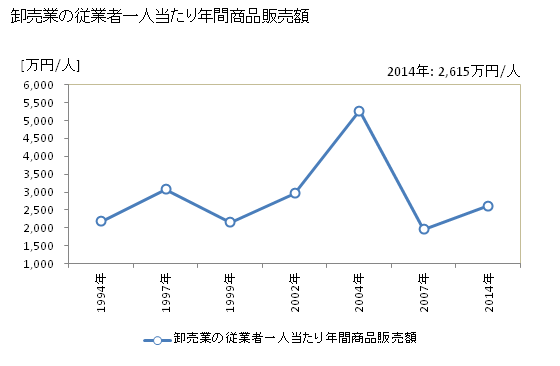 グラフ 年次 美祢市(ﾐﾈｼ 山口県)の商業の状況 卸売業の従業者一人当たり年間商品販売額