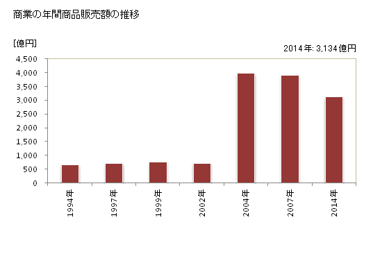 グラフ 年次 周南市(ｼｭｳﾅﾝｼ 山口県)の商業の状況 商業の年間商品販売額の推移