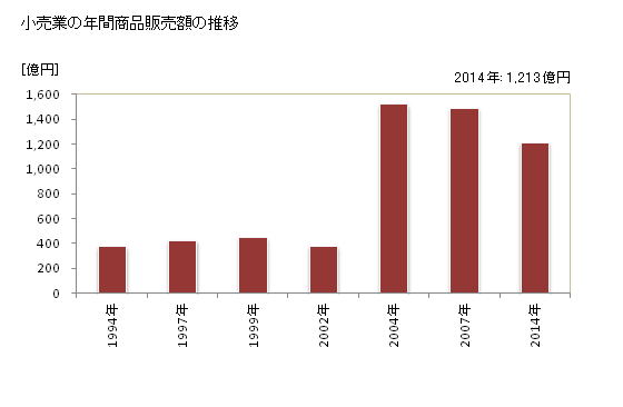グラフ 年次 周南市(ｼｭｳﾅﾝｼ 山口県)の商業の状況 小売業の年間商品販売額の推移