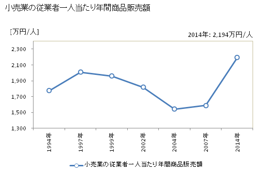 グラフ 年次 周南市(ｼｭｳﾅﾝｼ 山口県)の商業の状況 小売業の従業者一人当たり年間商品販売額