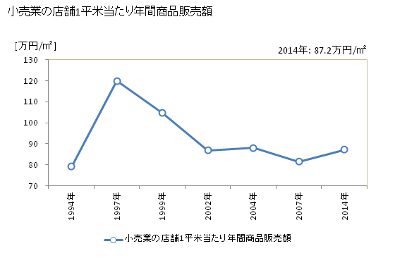 グラフ 年次 周南市(ｼｭｳﾅﾝｼ 山口県)の商業の状況 小売業の店舗1平米当たり年間商品販売額