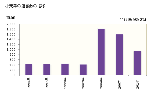 グラフ 年次 周南市(ｼｭｳﾅﾝｼ 山口県)の商業の状況 小売業の店舗数の推移