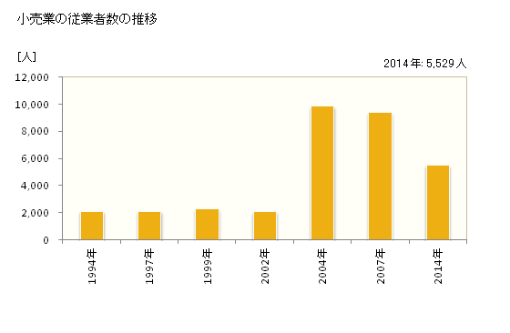 グラフ 年次 周南市(ｼｭｳﾅﾝｼ 山口県)の商業の状況 小売業の従業者数の推移