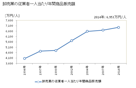 グラフ 年次 周南市(ｼｭｳﾅﾝｼ 山口県)の商業の状況 卸売業の従業者一人当たり年間商品販売額