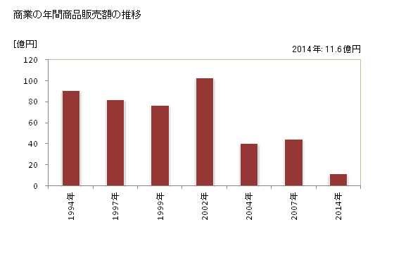 グラフ 年次 和木町(ﾜｷﾁｮｳ 山口県)の商業の状況 商業の年間商品販売額の推移