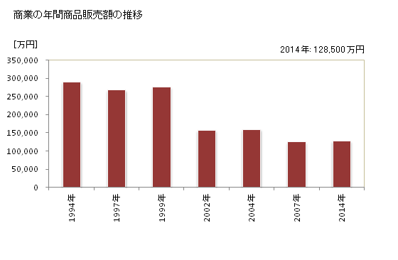 グラフ 年次 上関町(ｶﾐﾉｾｷﾁｮｳ 山口県)の商業の状況 商業の年間商品販売額の推移